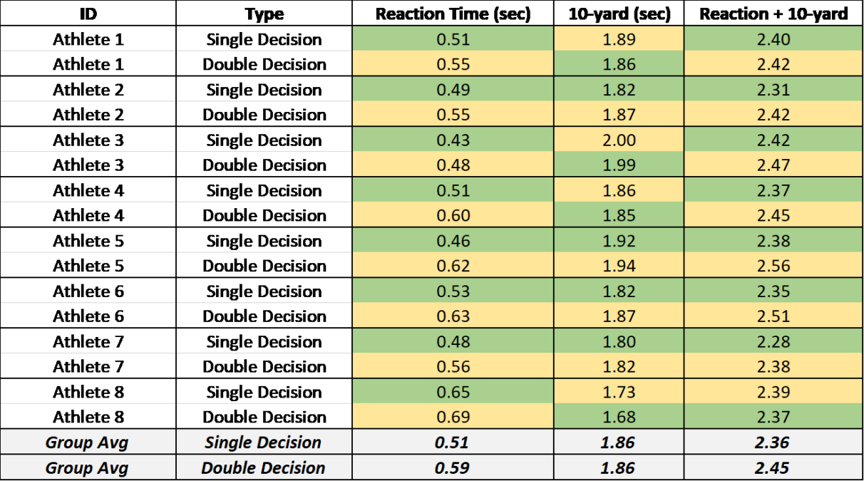The Effect of Decision-Making on 10-yard Run Times - Loden Sports